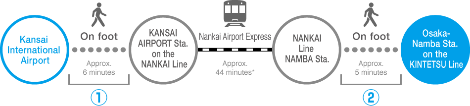 Access to Osaka-Namba Sta. from Kansai International Airport