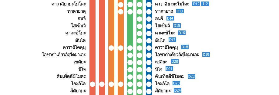 สถานีโอซาก้าอุเอะฮอมมาจิ－สถานีคาชิโคะจิมะ