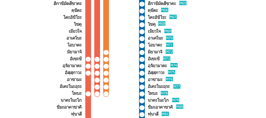 สถานีโอซาก้าอุเอะฮอมมาจิ－สถานีคาชิโคะจิมะ