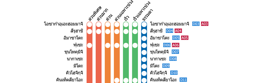 สถานีโอซาก้าอุเอะฮอมมาจิ－สถานีคาชิโคะจิมะ