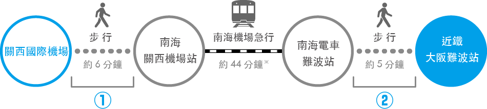 Access to ŌSAKA-NAMBA Sta. on the KINTETSU Line from Kansai International Airport