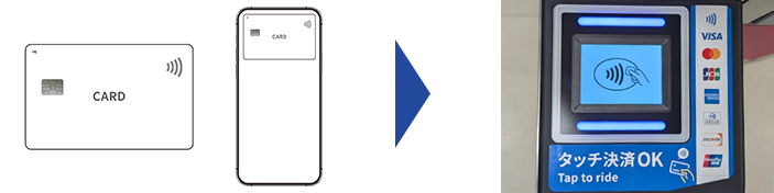 Contactless cards (credit, debit, or prepaid) or smart devices with a card set up