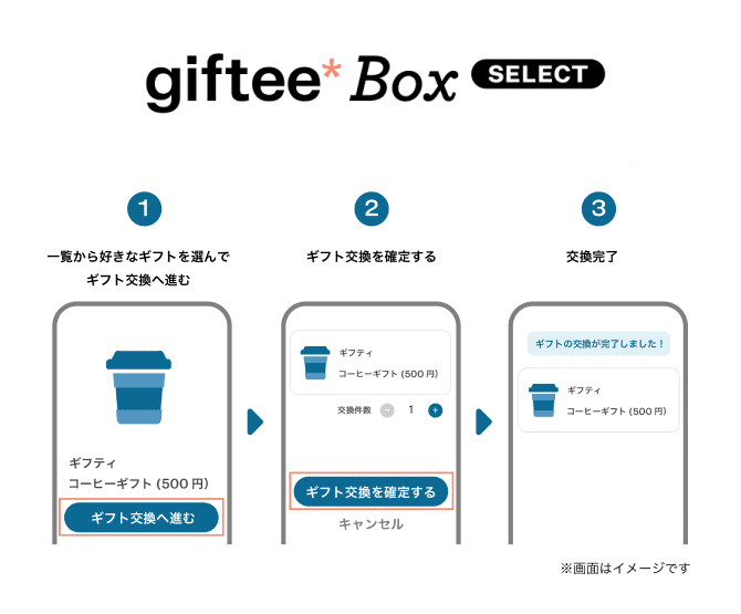 ①一覧から好きなギフトを選んでギフト交換へ進む ②ギフト交換を確定する ③交換完了
