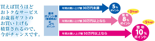 買えば買うほどおトクなサービスお歳暮ギフトのお買い上げも積算されるので、今がチャンスです。