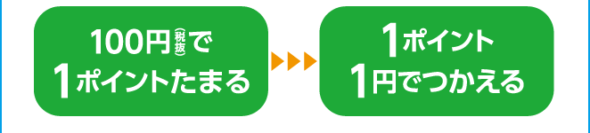 100円で1ポイントたまる→1ポイント1円でつかえる