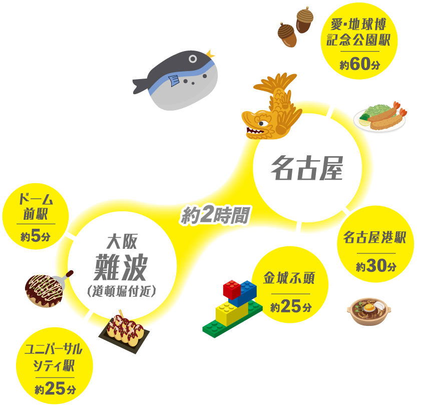 大阪難波(道頓堀付近)〜名古屋 約2時間