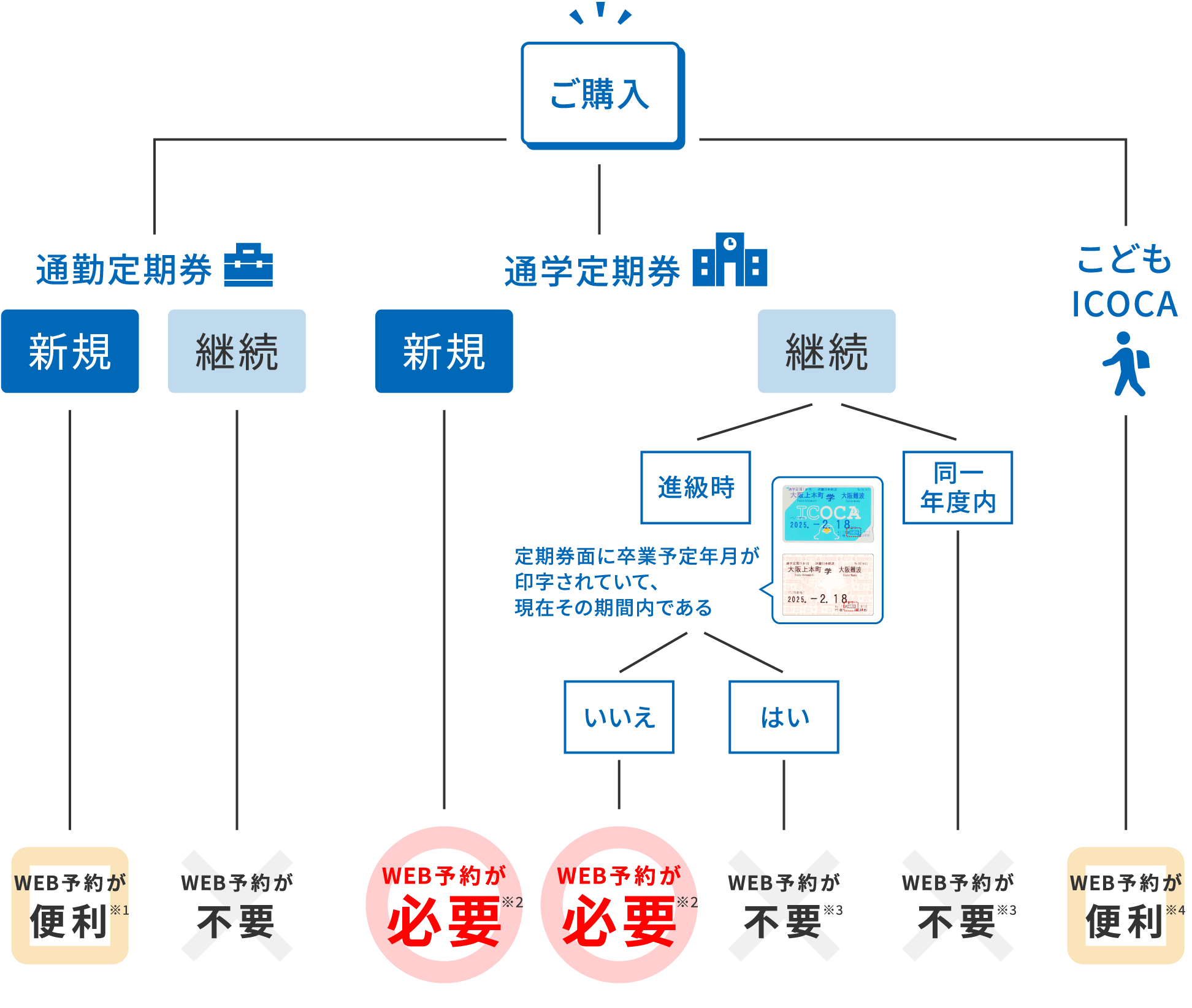 通勤定期券、通学定期券、こどもICOCAでWEB予約が必要かを確認する図