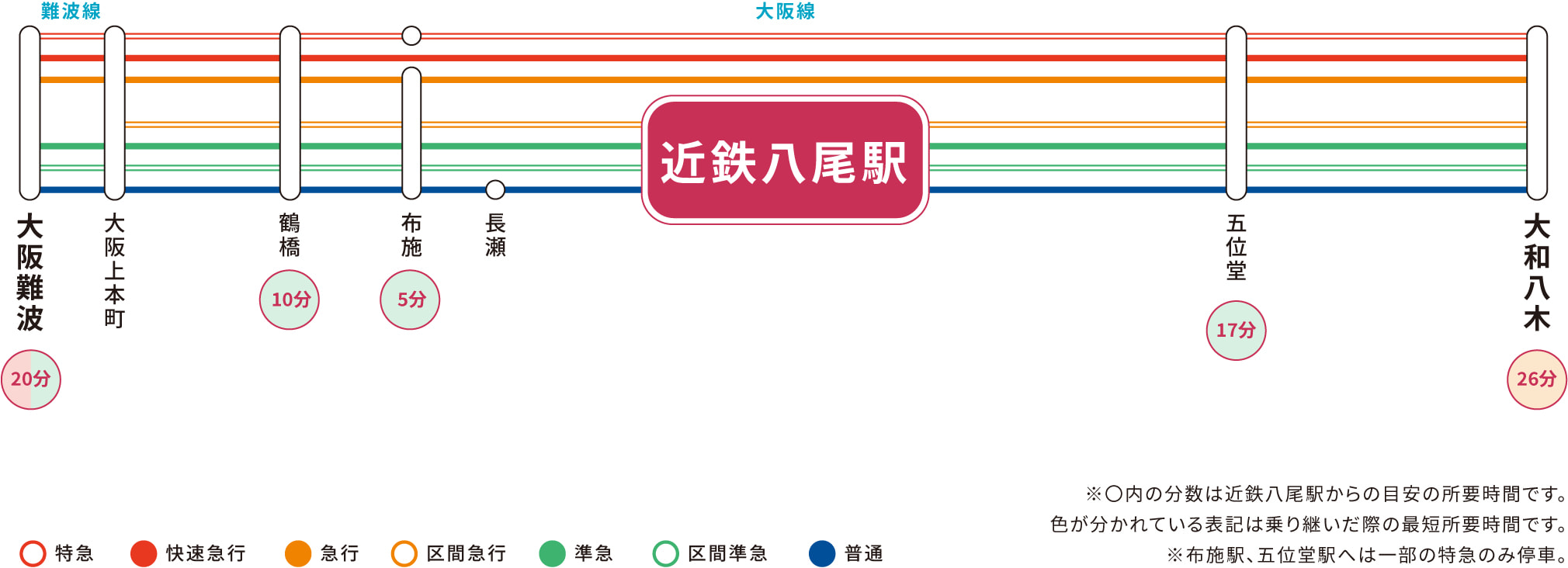 近鉄八尾駅のアクセス情報
