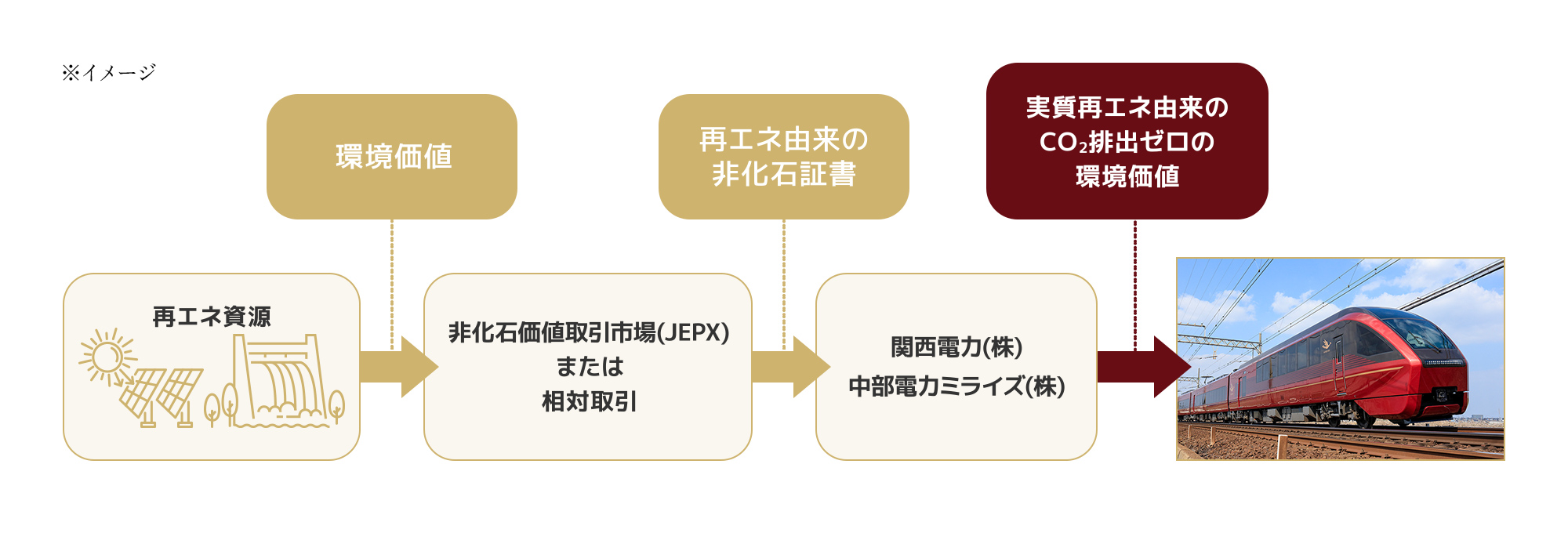 「CO2排出量ゼロの環境価値」イメージ
