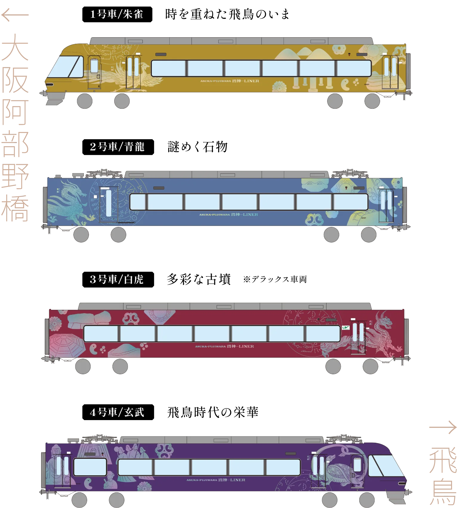 ←大阪阿部野橋 1号車/朱雀 時を重ねた飛鳥のいま、2号車/青龍　謎めく石物、3号車/白虎　多彩な古墳　※デラックス車両、4号車/玄武　飛鳥時代の栄華 飛鳥→
